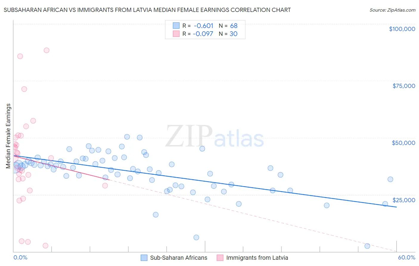 Subsaharan African vs Immigrants from Latvia Median Female Earnings