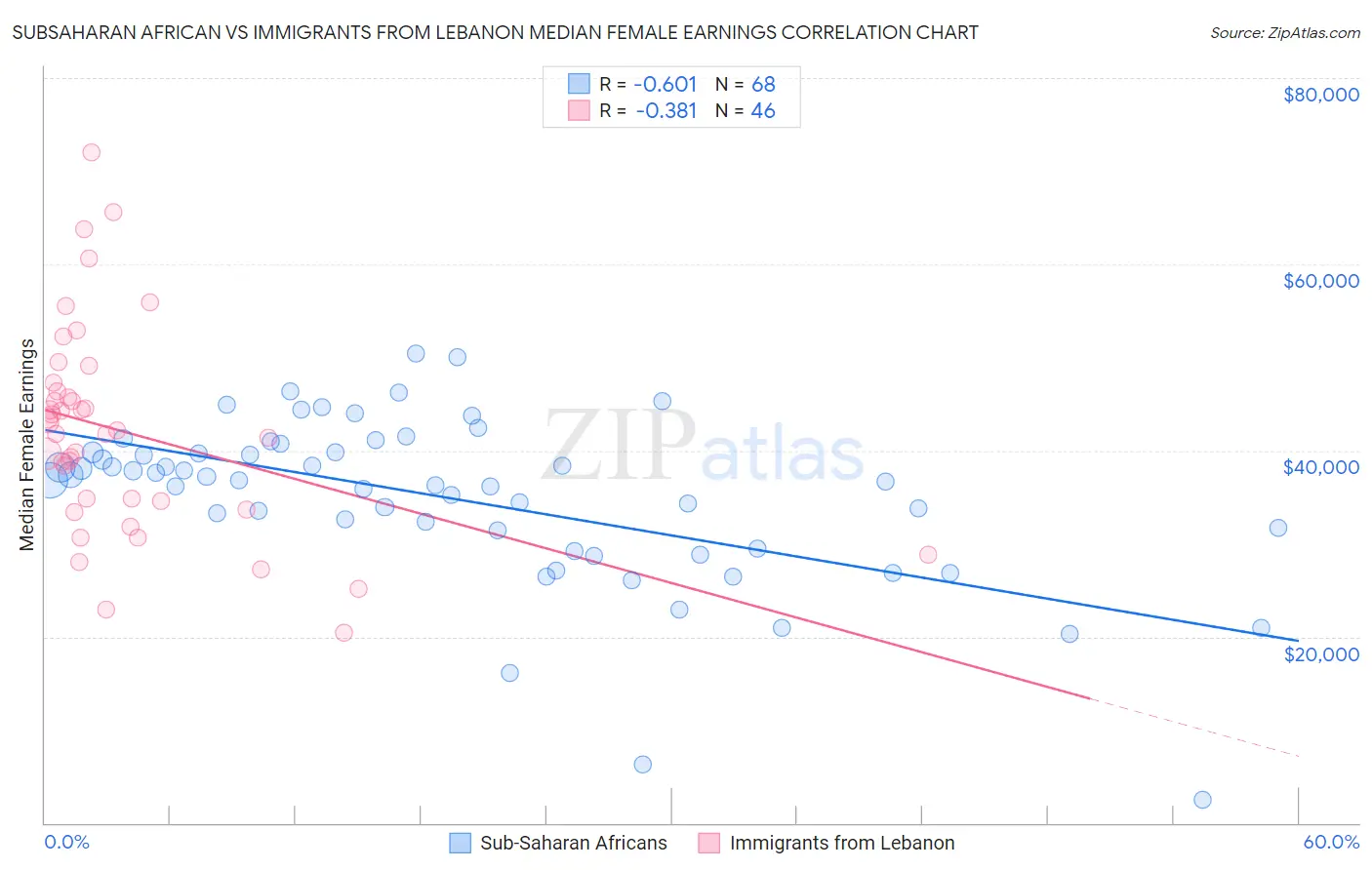 Subsaharan African vs Immigrants from Lebanon Median Female Earnings