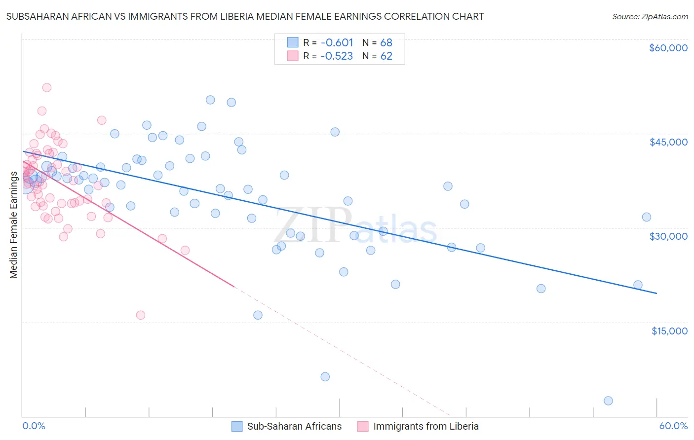 Subsaharan African vs Immigrants from Liberia Median Female Earnings