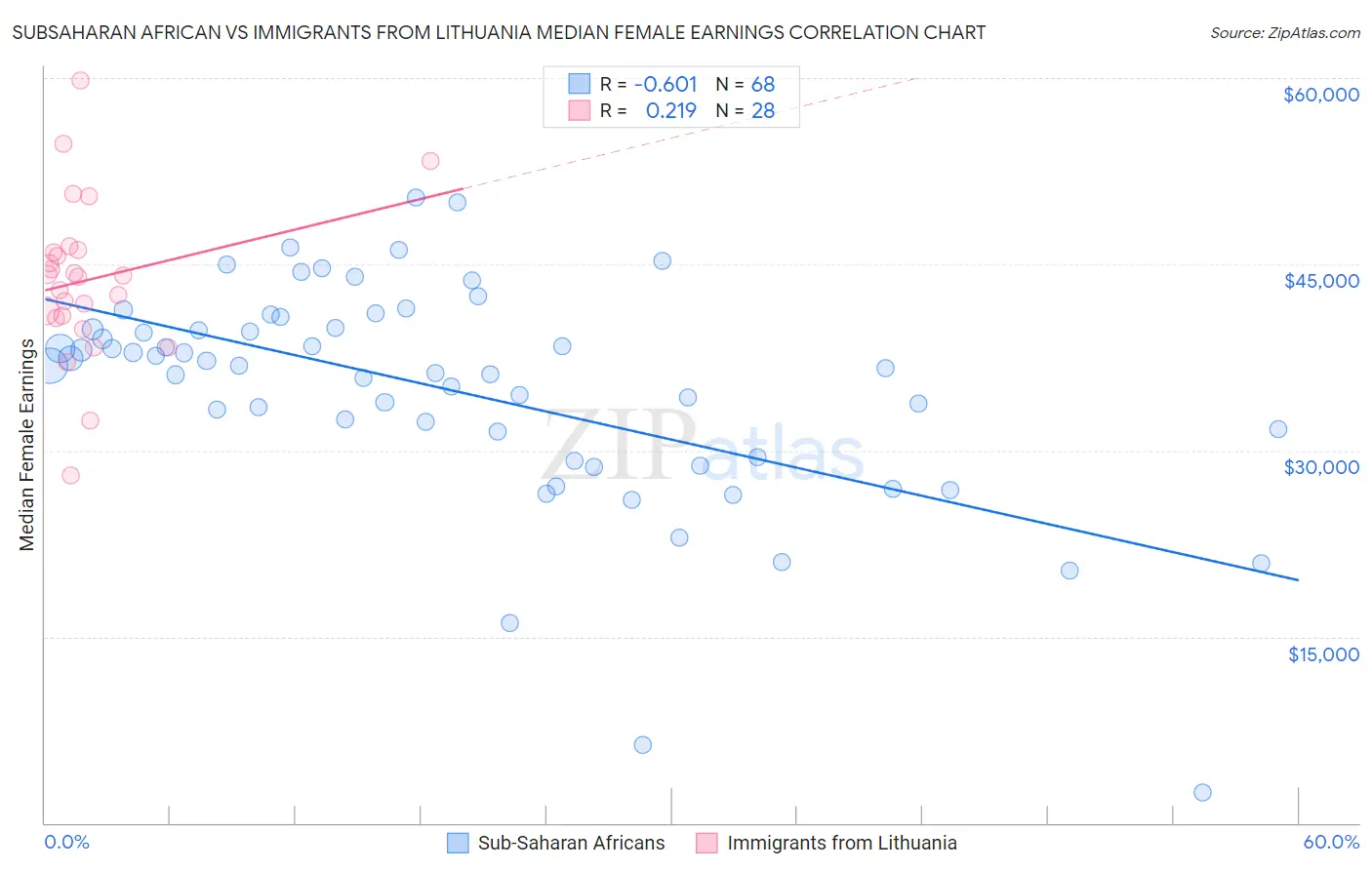Subsaharan African vs Immigrants from Lithuania Median Female Earnings