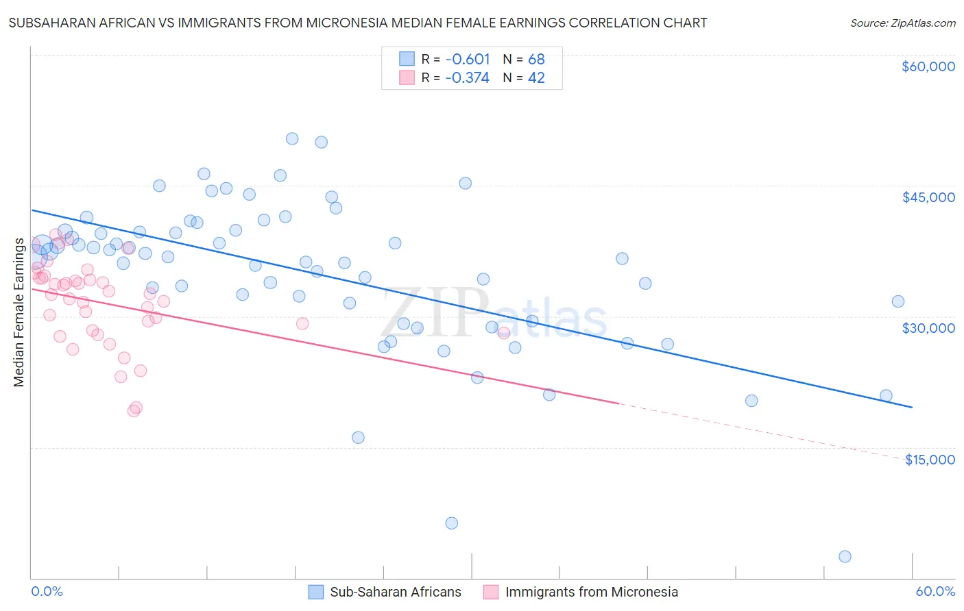 Subsaharan African vs Immigrants from Micronesia Median Female Earnings