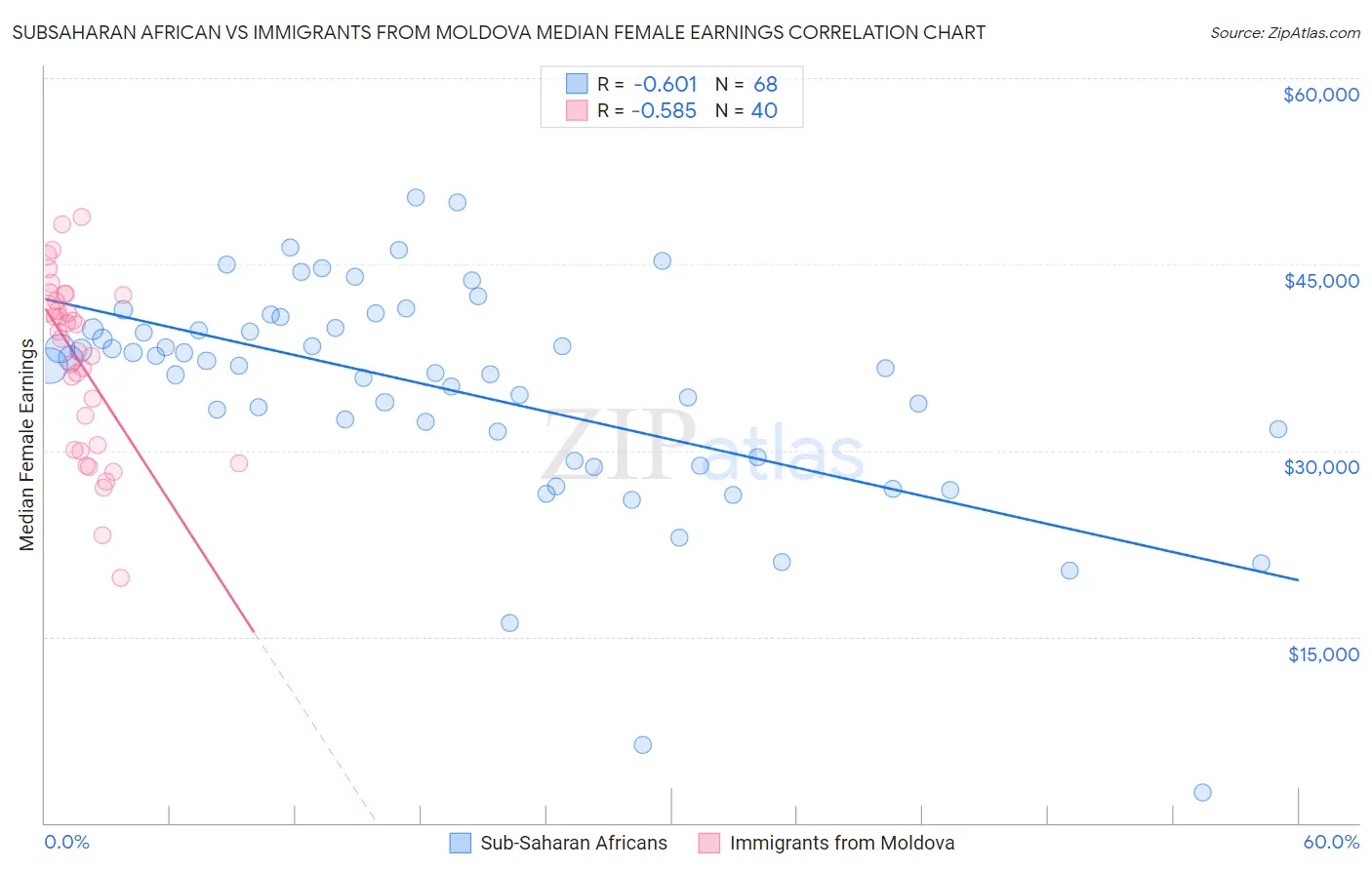 Subsaharan African vs Immigrants from Moldova Median Female Earnings