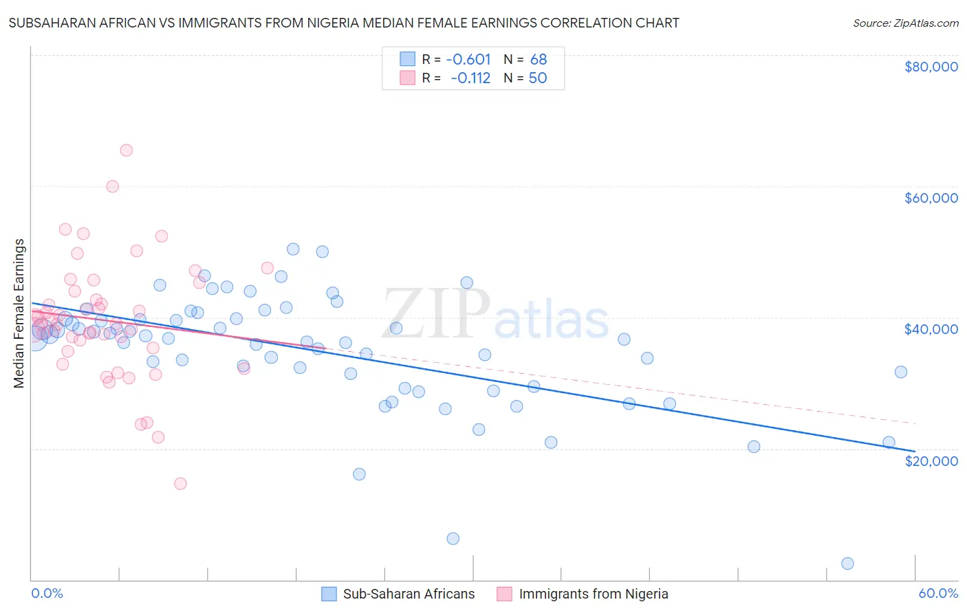 Subsaharan African vs Immigrants from Nigeria Median Female Earnings