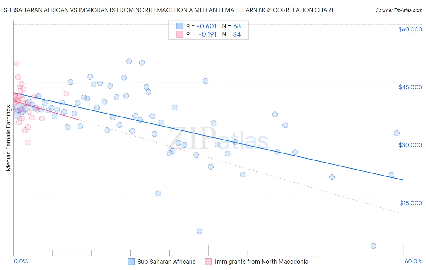 Subsaharan African vs Immigrants from North Macedonia Median Female Earnings