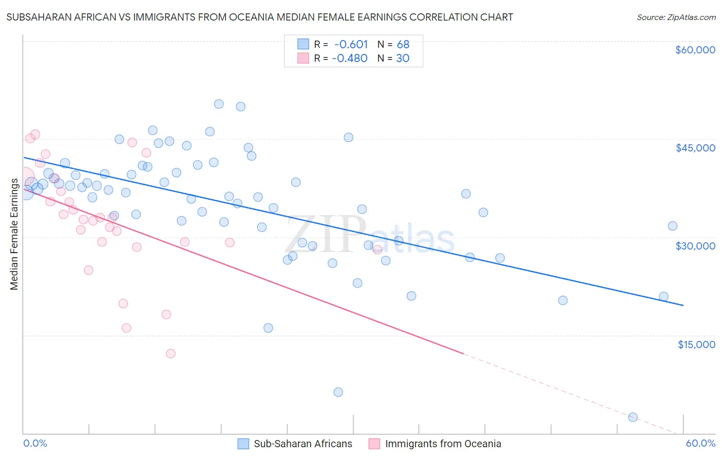 Subsaharan African vs Immigrants from Oceania Median Female Earnings