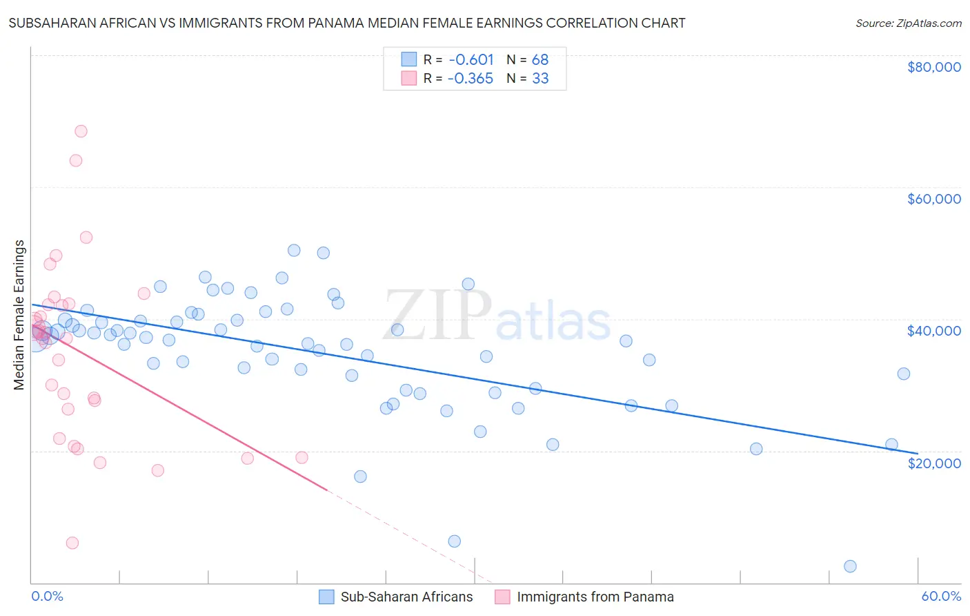 Subsaharan African vs Immigrants from Panama Median Female Earnings