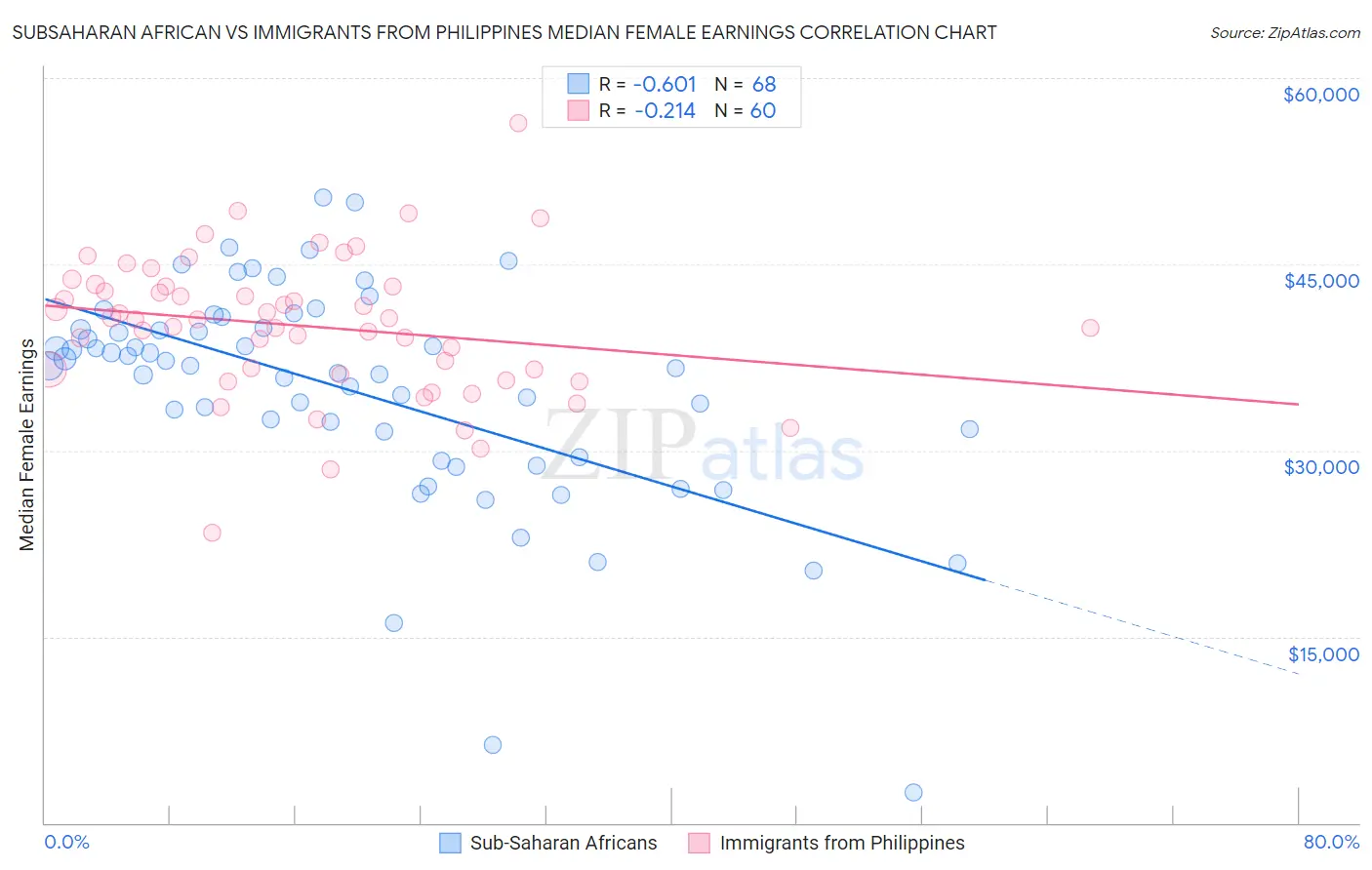 Subsaharan African vs Immigrants from Philippines Median Female Earnings