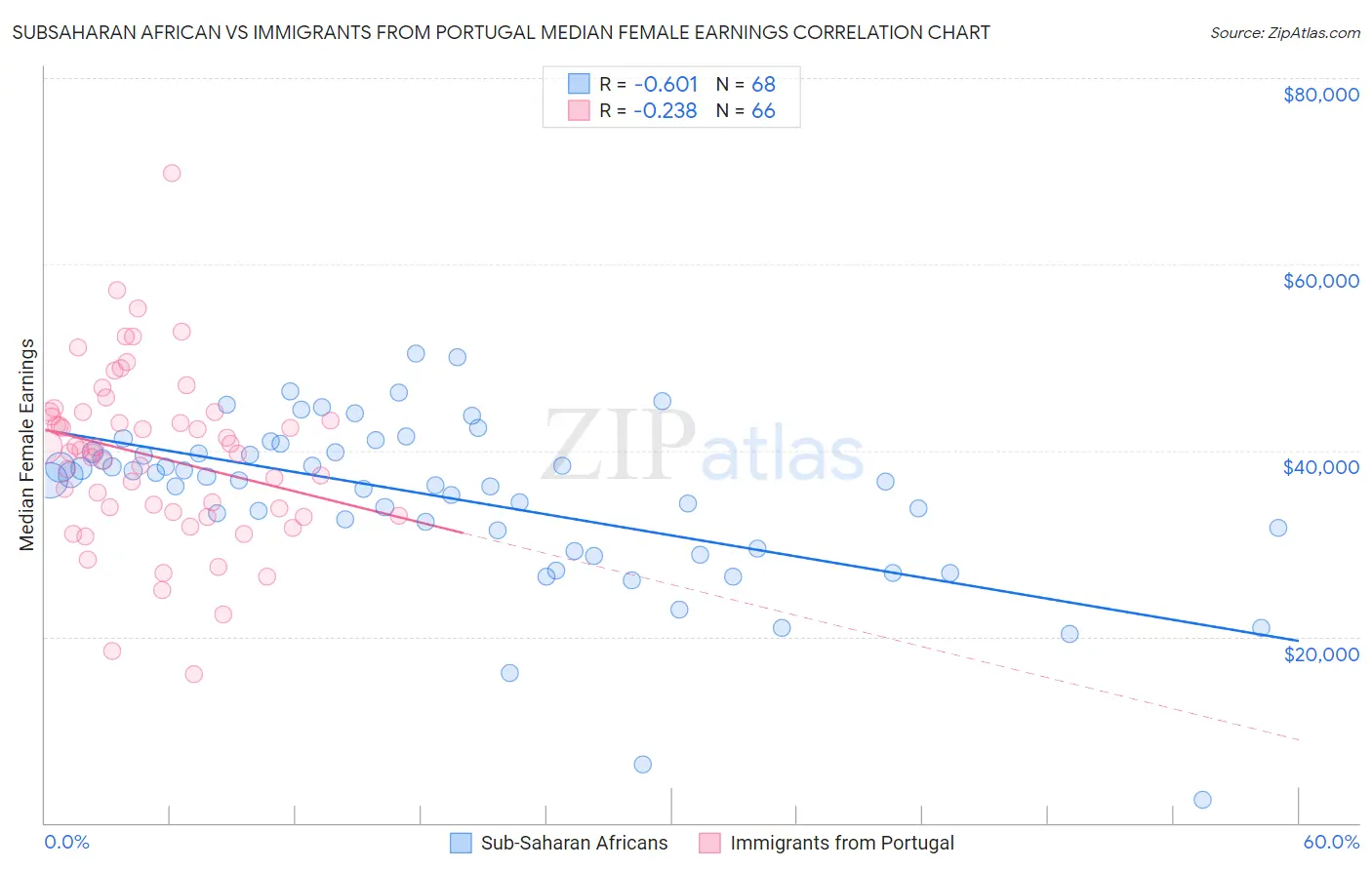 Subsaharan African vs Immigrants from Portugal Median Female Earnings