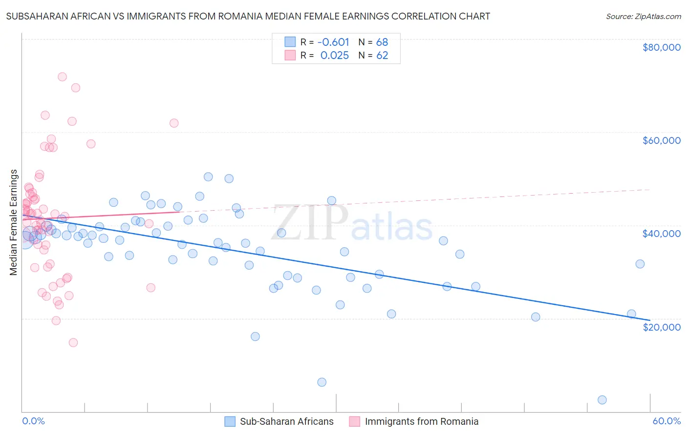 Subsaharan African vs Immigrants from Romania Median Female Earnings