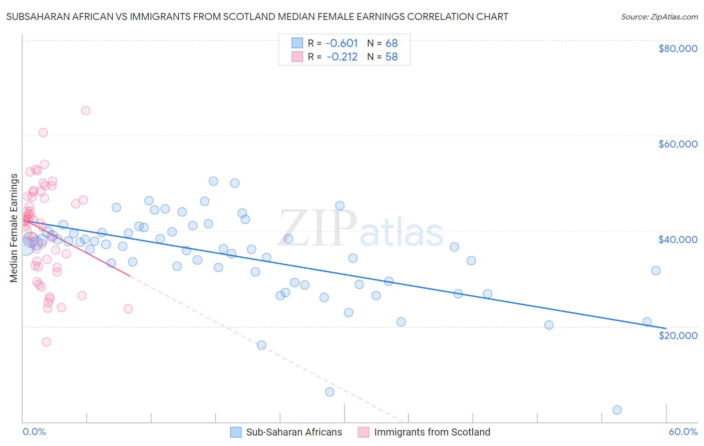 Subsaharan African vs Immigrants from Scotland Median Female Earnings