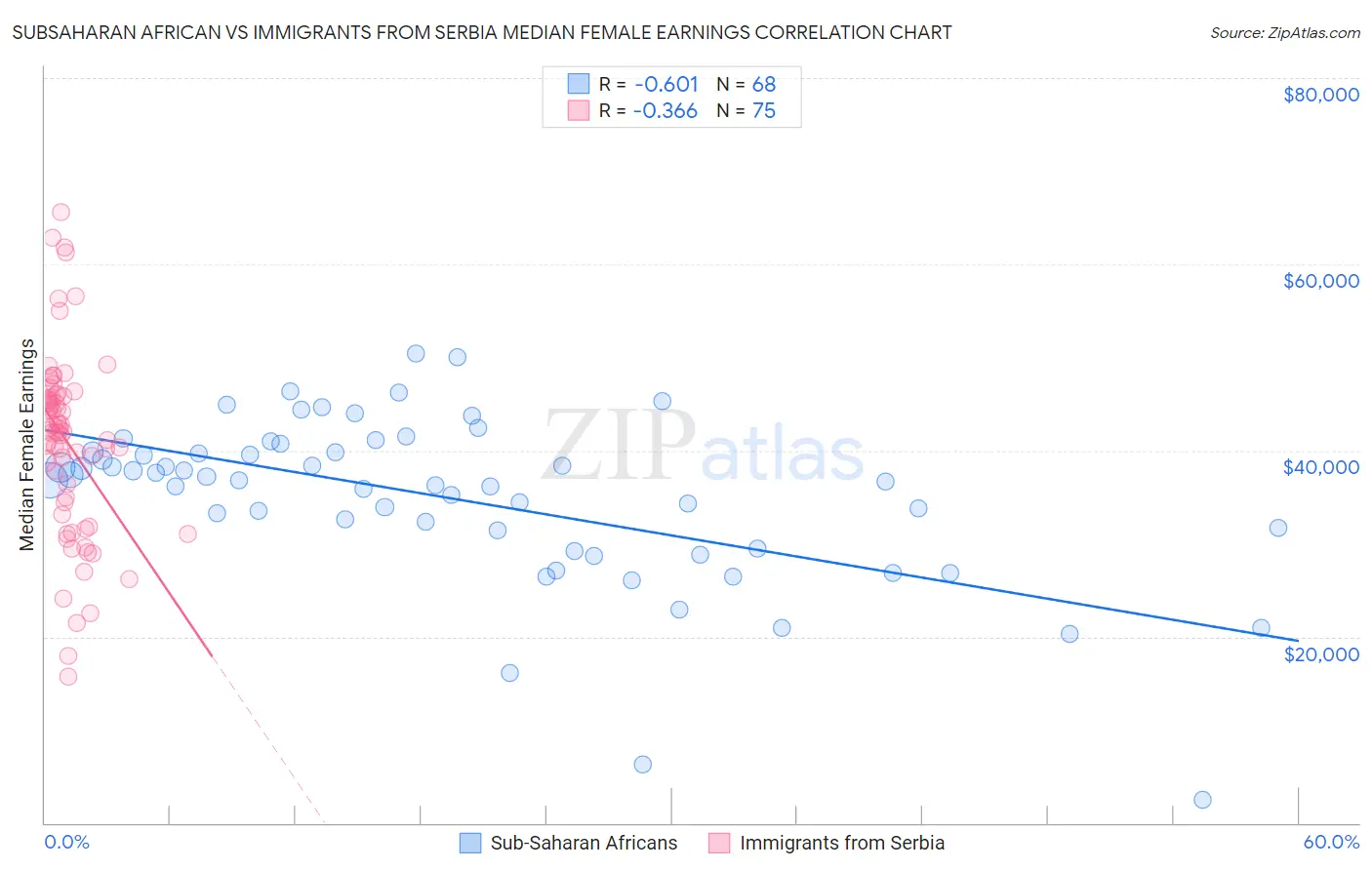 Subsaharan African vs Immigrants from Serbia Median Female Earnings