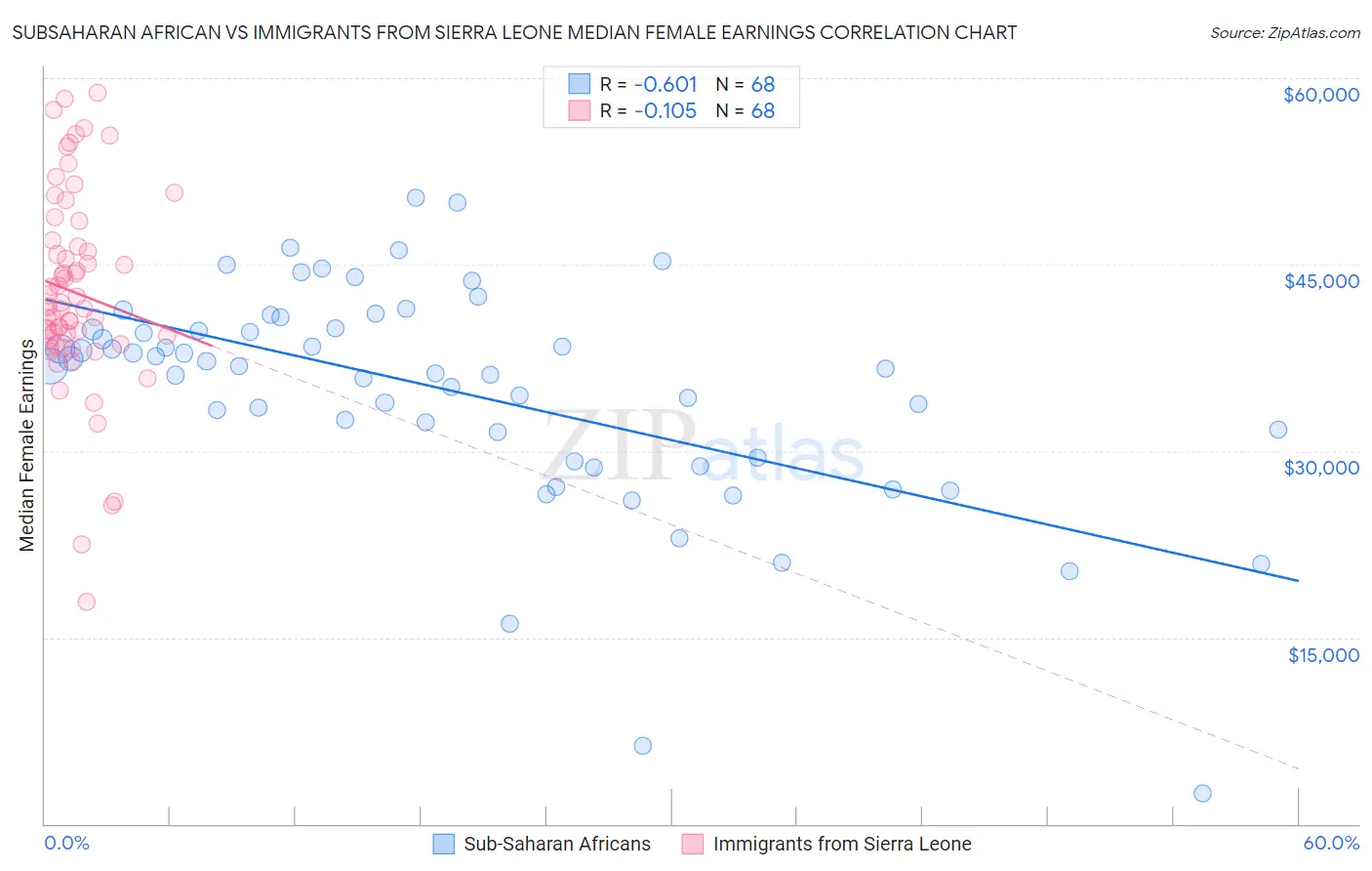 Subsaharan African vs Immigrants from Sierra Leone Median Female Earnings