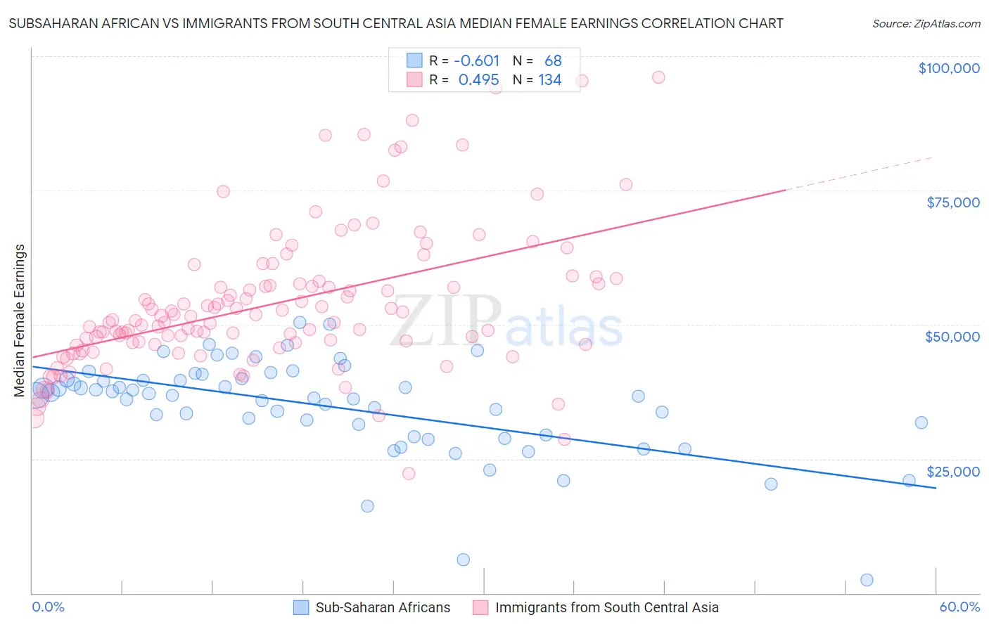 Subsaharan African vs Immigrants from South Central Asia Median Female Earnings