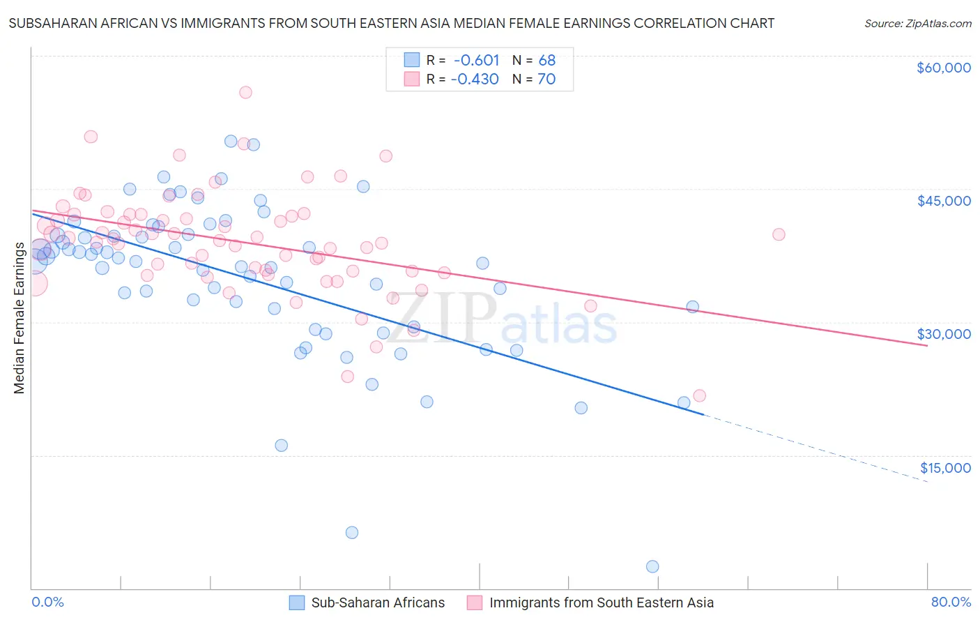 Subsaharan African vs Immigrants from South Eastern Asia Median Female Earnings