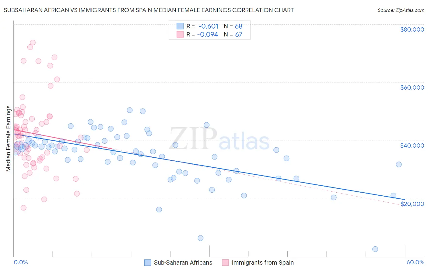 Subsaharan African vs Immigrants from Spain Median Female Earnings