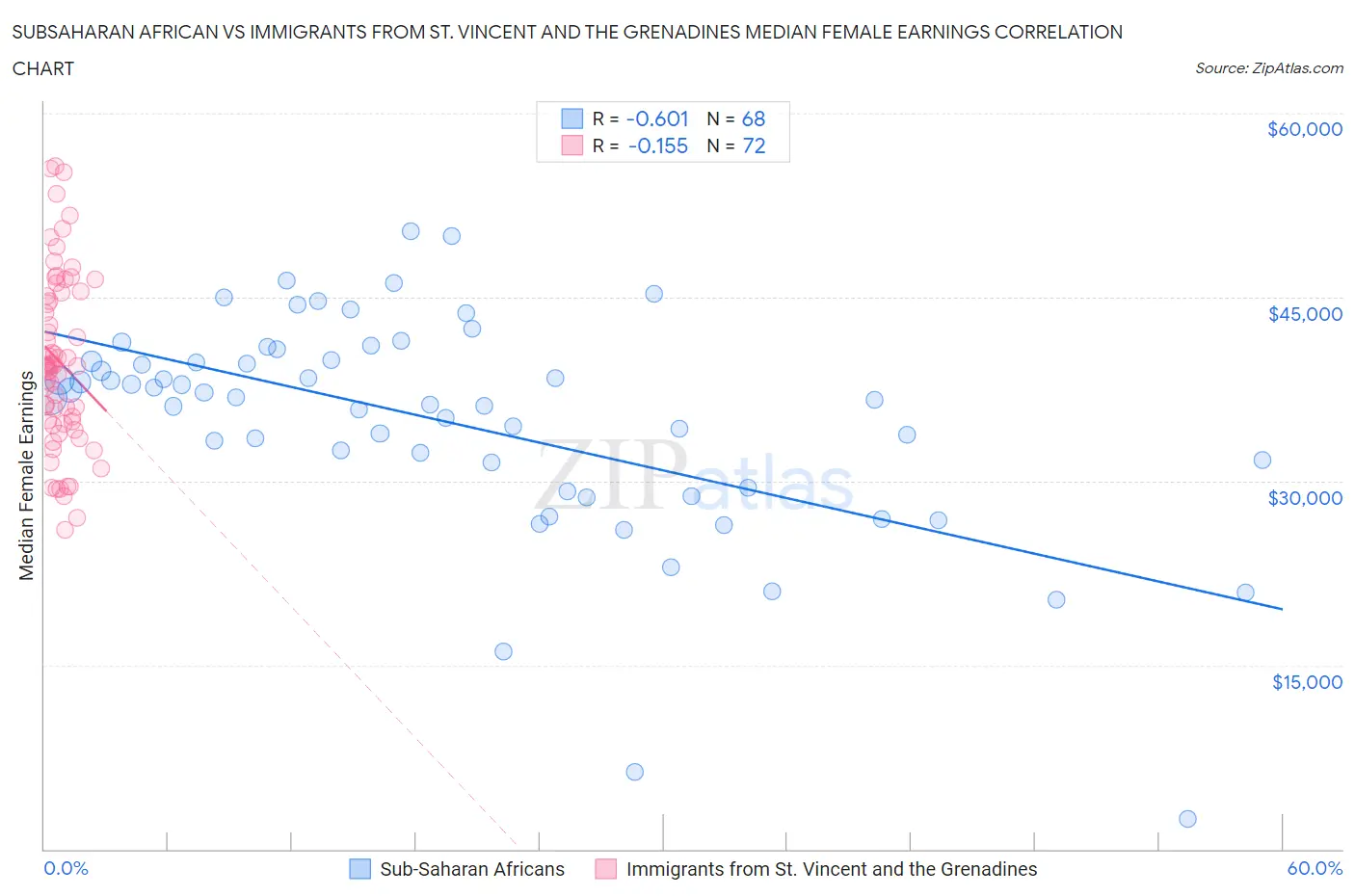 Subsaharan African vs Immigrants from St. Vincent and the Grenadines Median Female Earnings