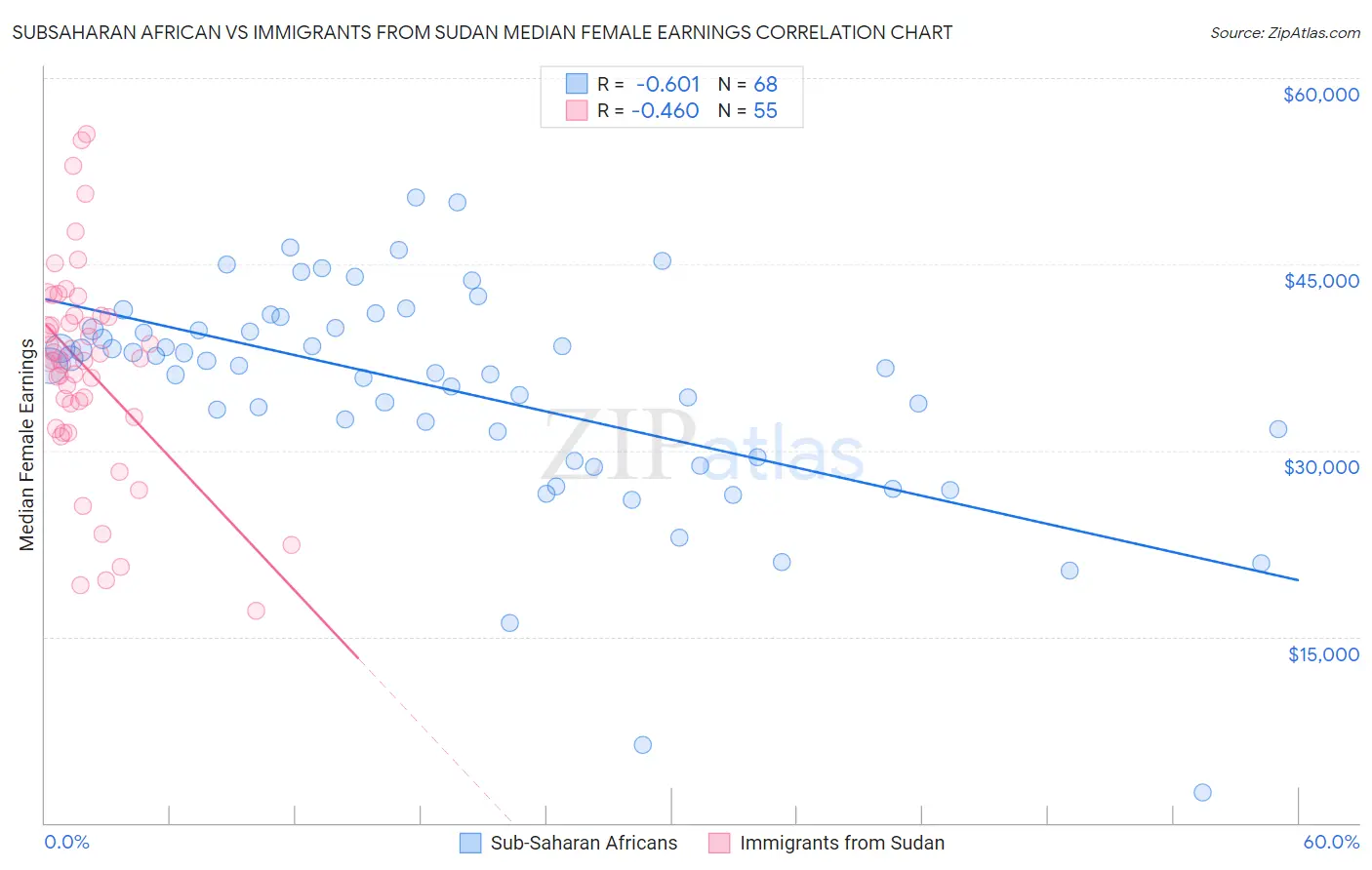 Subsaharan African vs Immigrants from Sudan Median Female Earnings