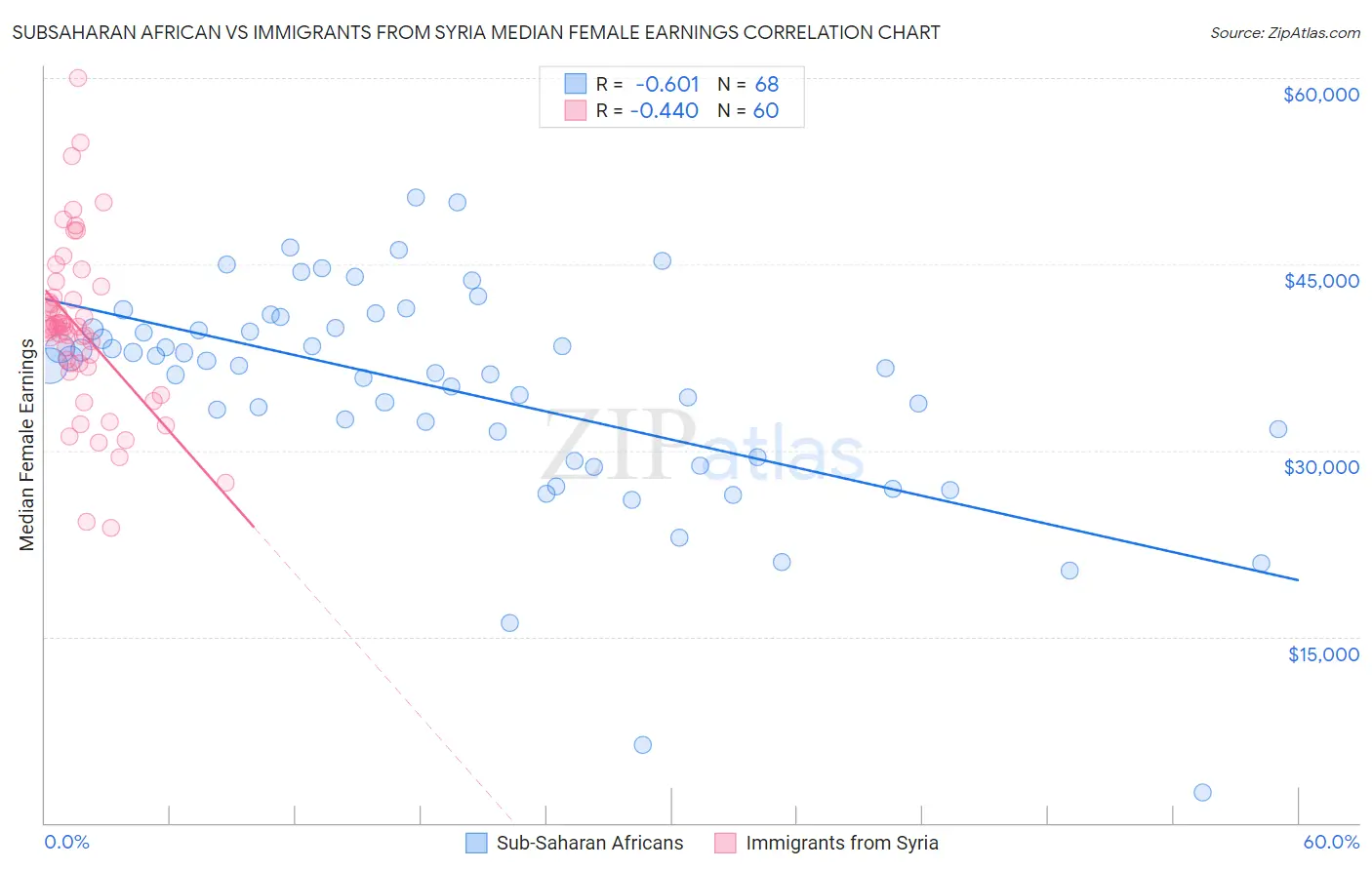 Subsaharan African vs Immigrants from Syria Median Female Earnings