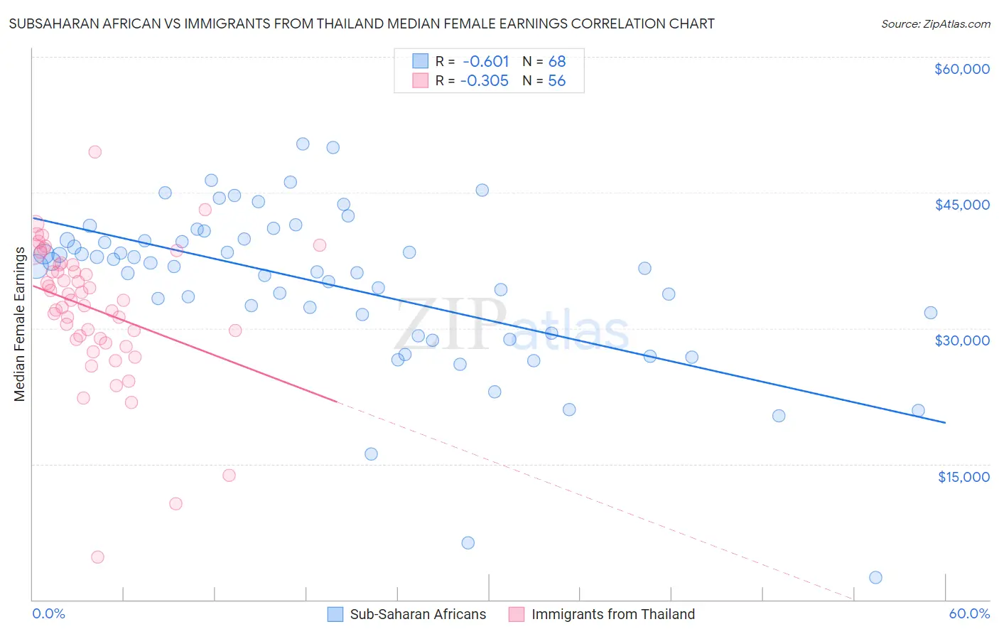Subsaharan African vs Immigrants from Thailand Median Female Earnings