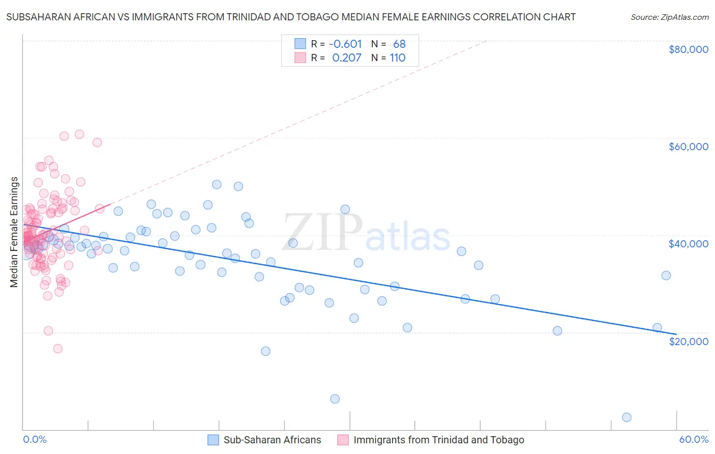 Subsaharan African vs Immigrants from Trinidad and Tobago Median Female Earnings