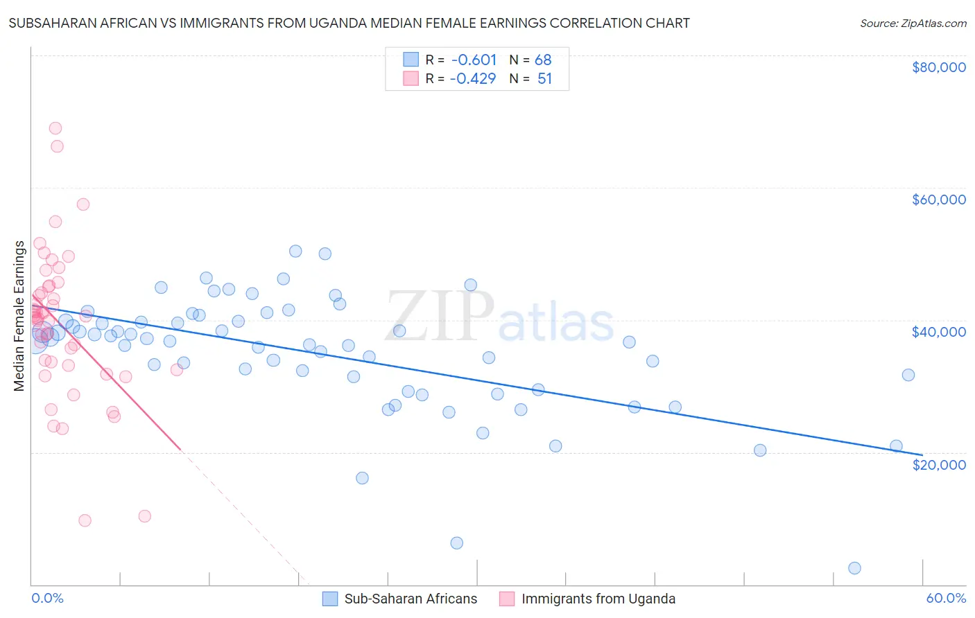 Subsaharan African vs Immigrants from Uganda Median Female Earnings