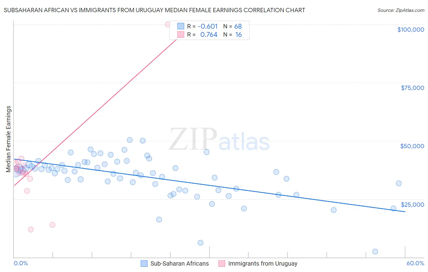 Subsaharan African vs Immigrants from Uruguay Median Female Earnings