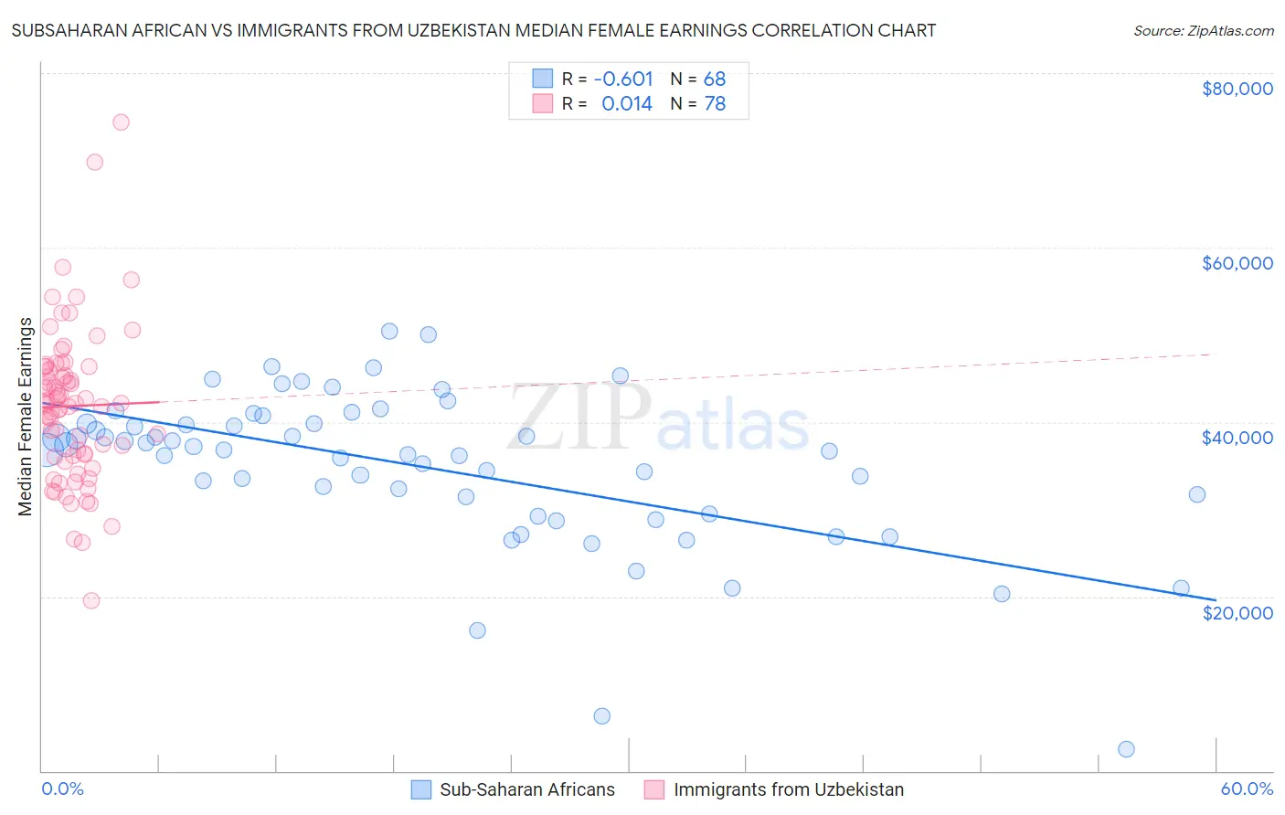 Subsaharan African vs Immigrants from Uzbekistan Median Female Earnings