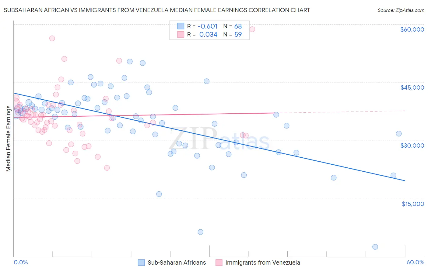 Subsaharan African vs Immigrants from Venezuela Median Female Earnings