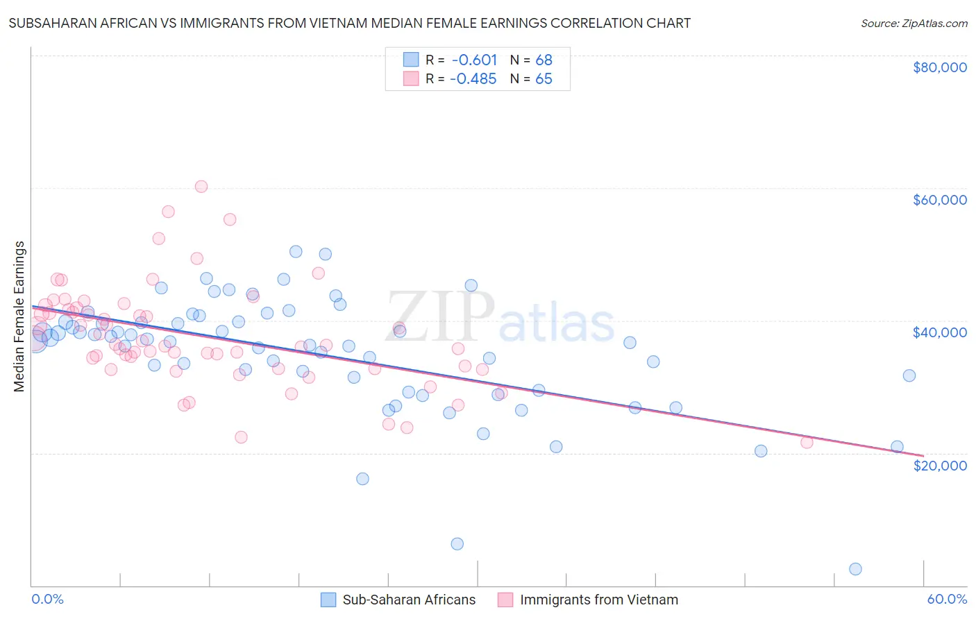 Subsaharan African vs Immigrants from Vietnam Median Female Earnings
