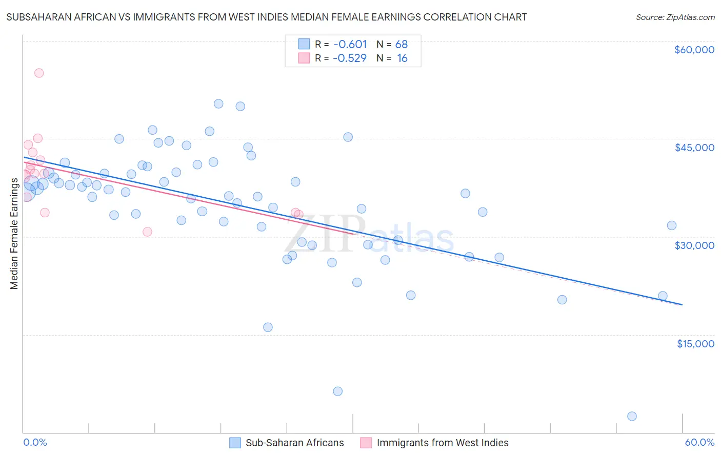 Subsaharan African vs Immigrants from West Indies Median Female Earnings