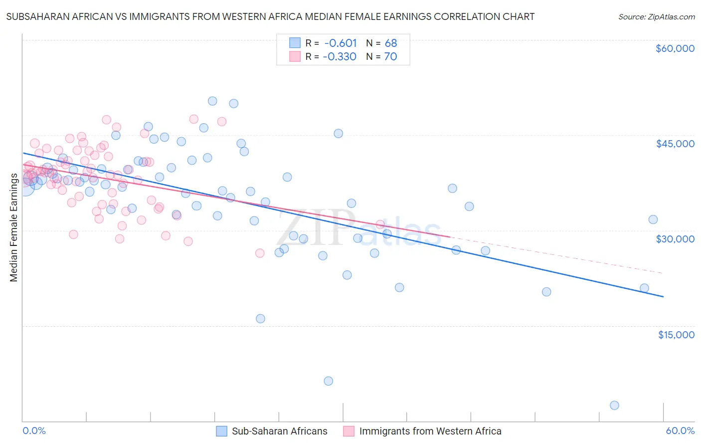 Subsaharan African vs Immigrants from Western Africa Median Female Earnings