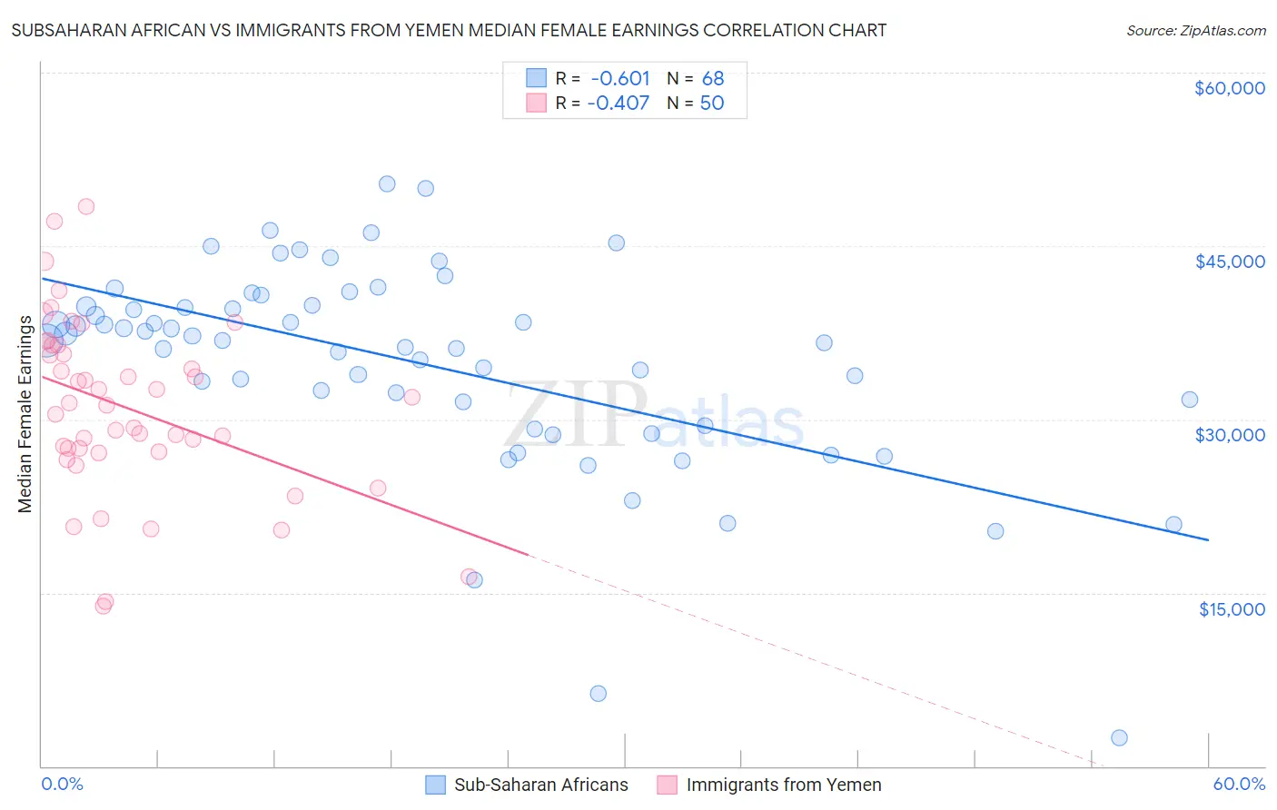 Subsaharan African vs Immigrants from Yemen Median Female Earnings