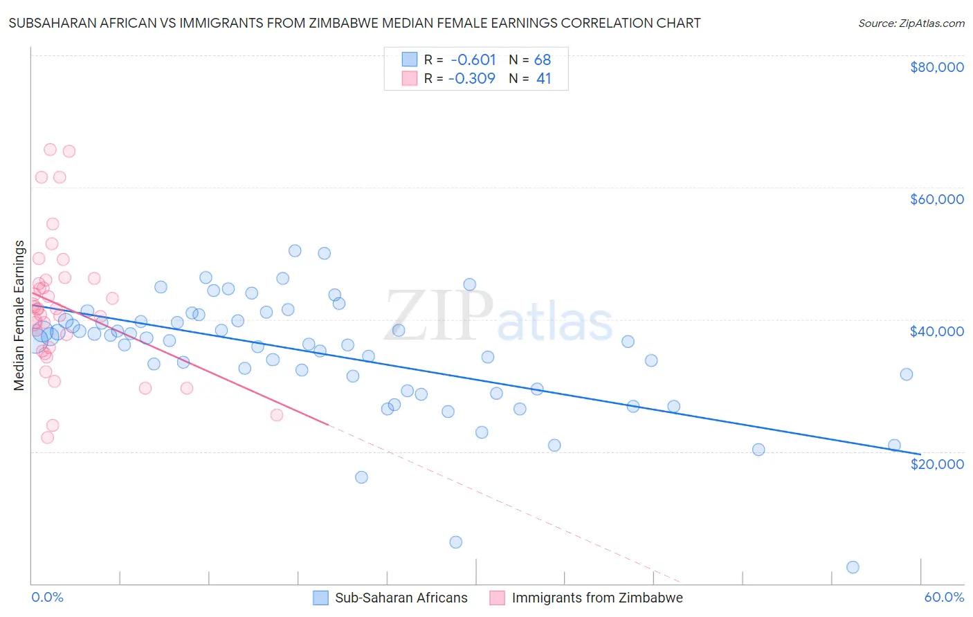 Subsaharan African vs Immigrants from Zimbabwe Median Female Earnings