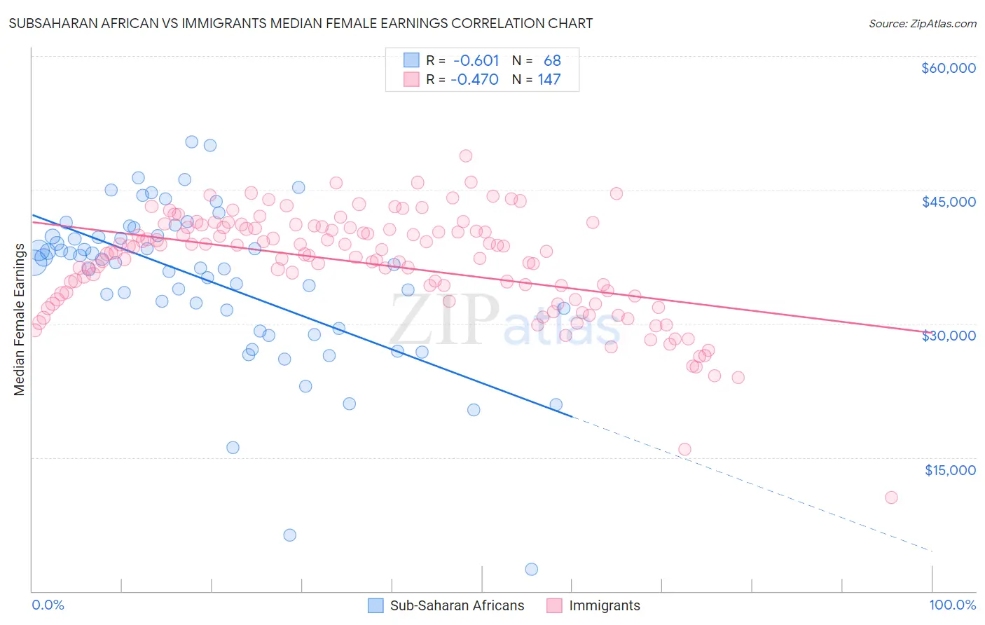 Subsaharan African vs Immigrants Median Female Earnings