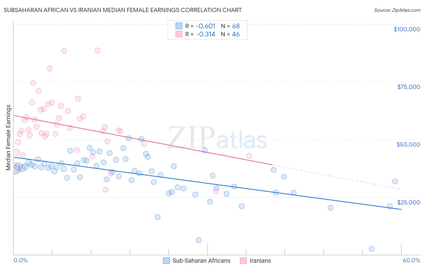 Subsaharan African vs Iranian Median Female Earnings