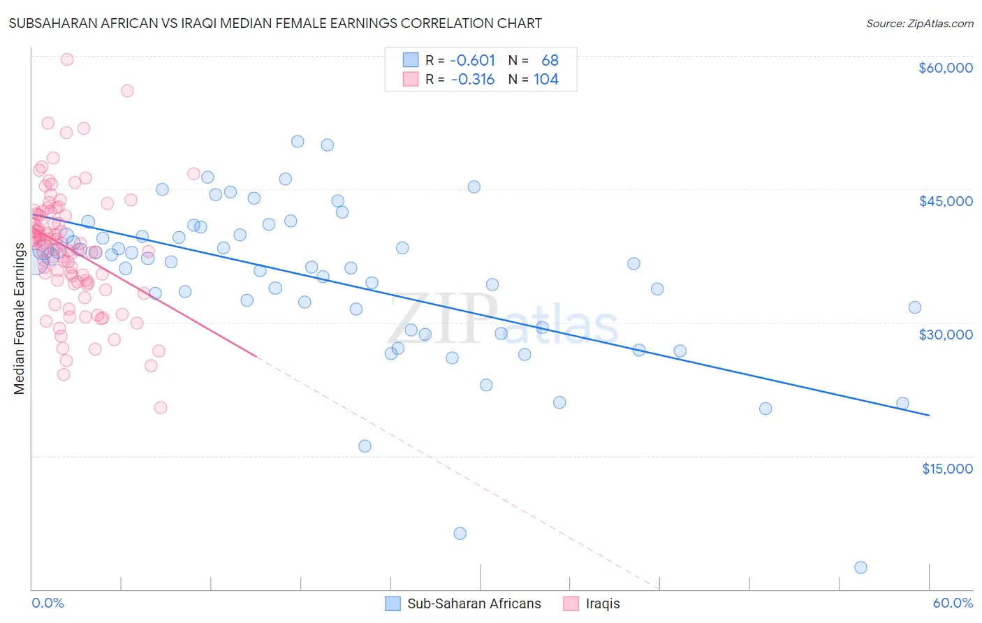 Subsaharan African vs Iraqi Median Female Earnings