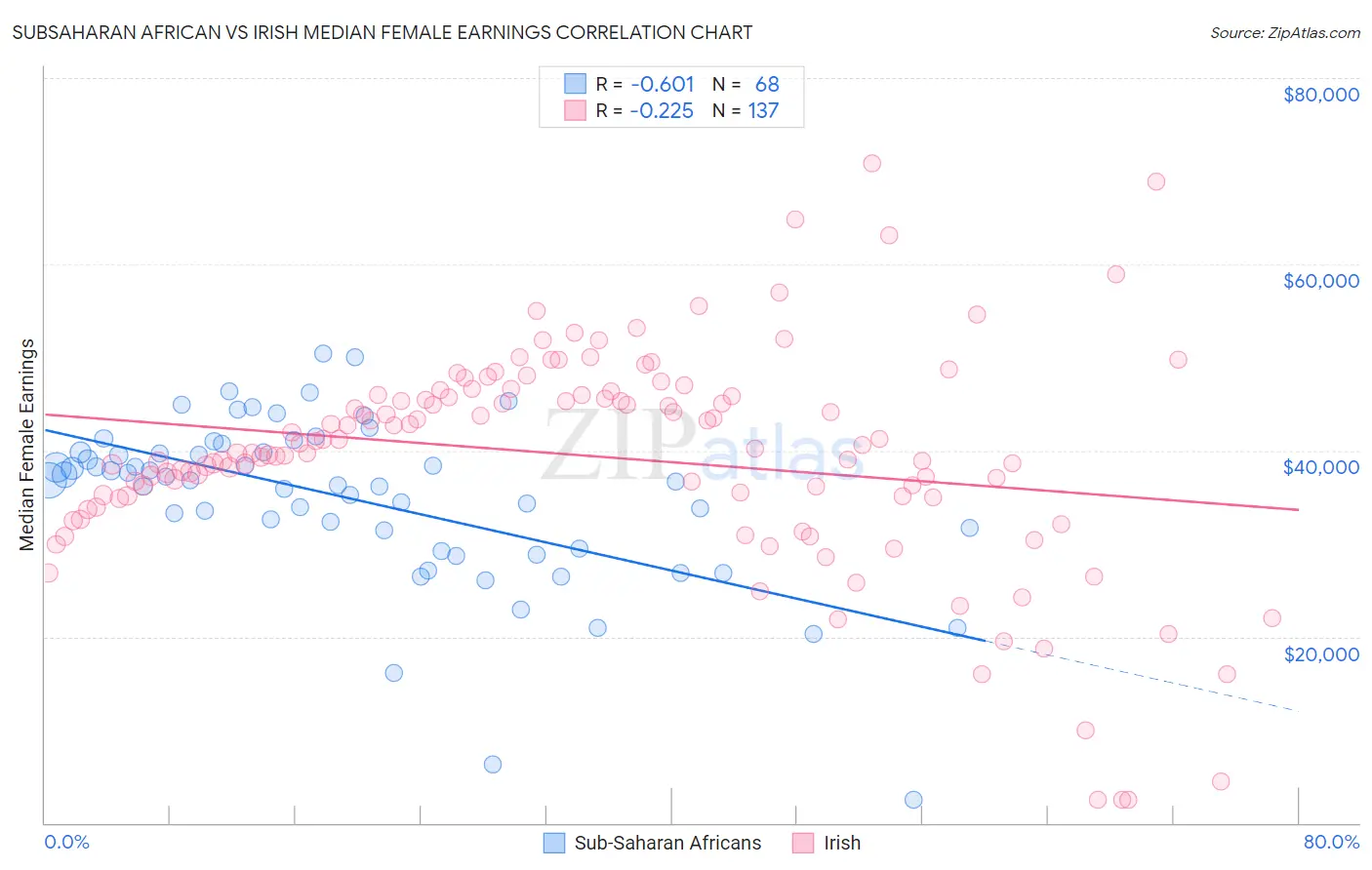 Subsaharan African vs Irish Median Female Earnings