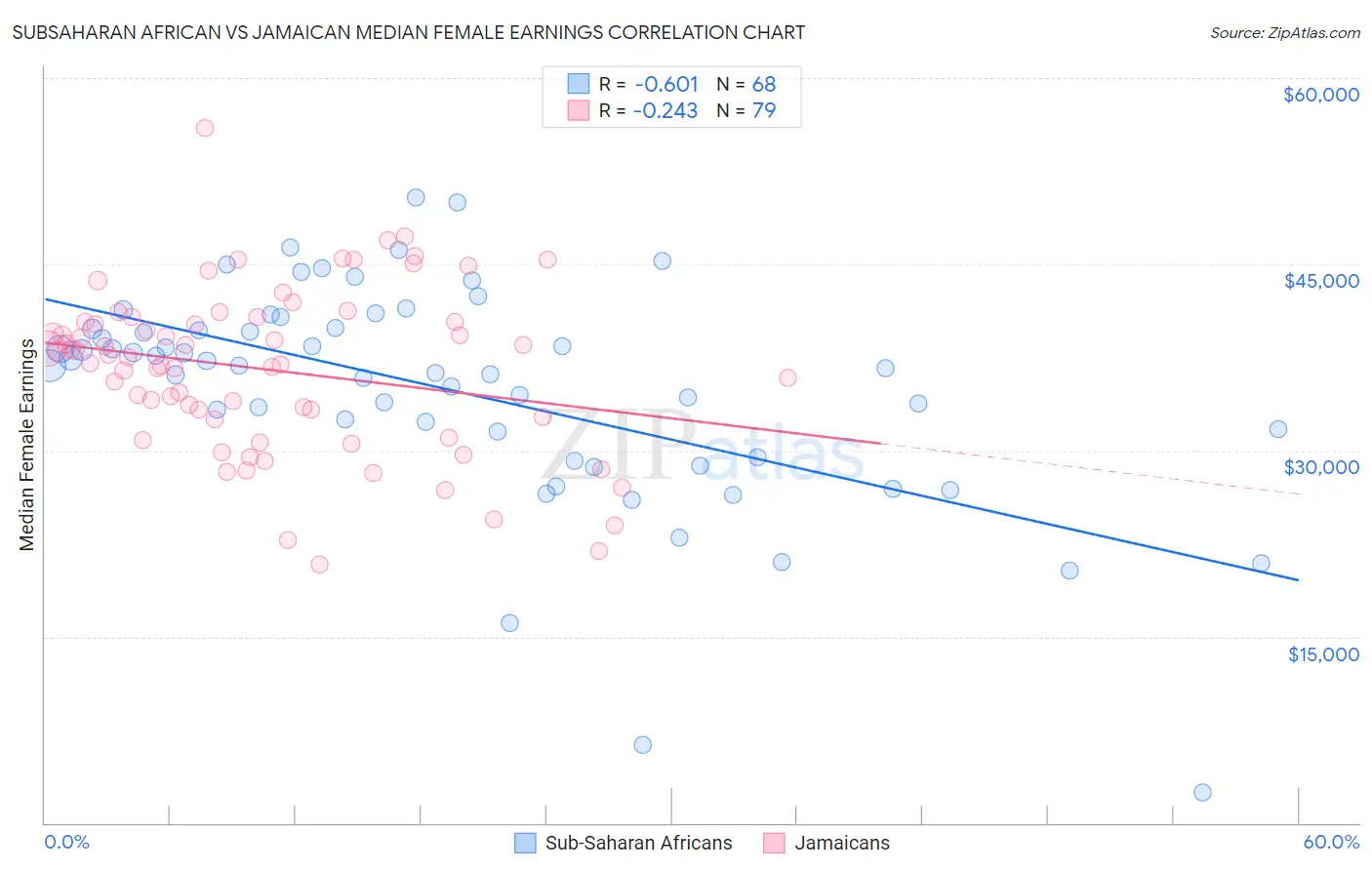 Subsaharan African vs Jamaican Median Female Earnings