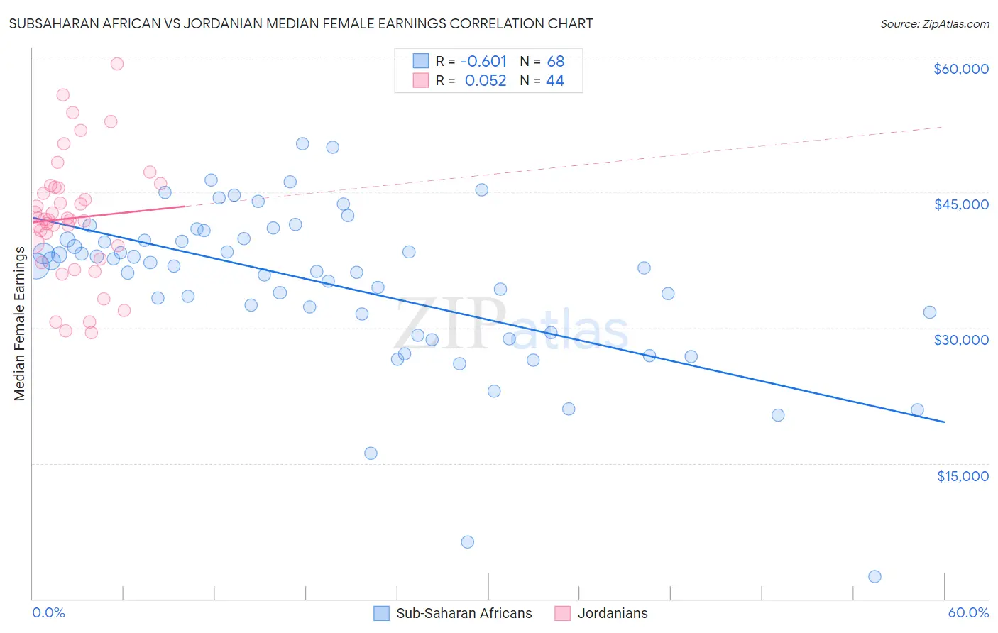 Subsaharan African vs Jordanian Median Female Earnings