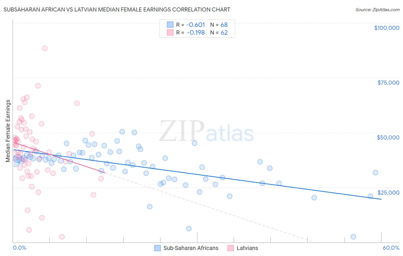 Subsaharan African vs Latvian Median Female Earnings
