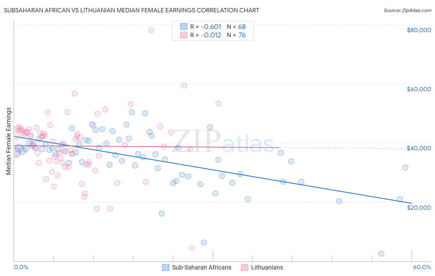 Subsaharan African vs Lithuanian Median Female Earnings