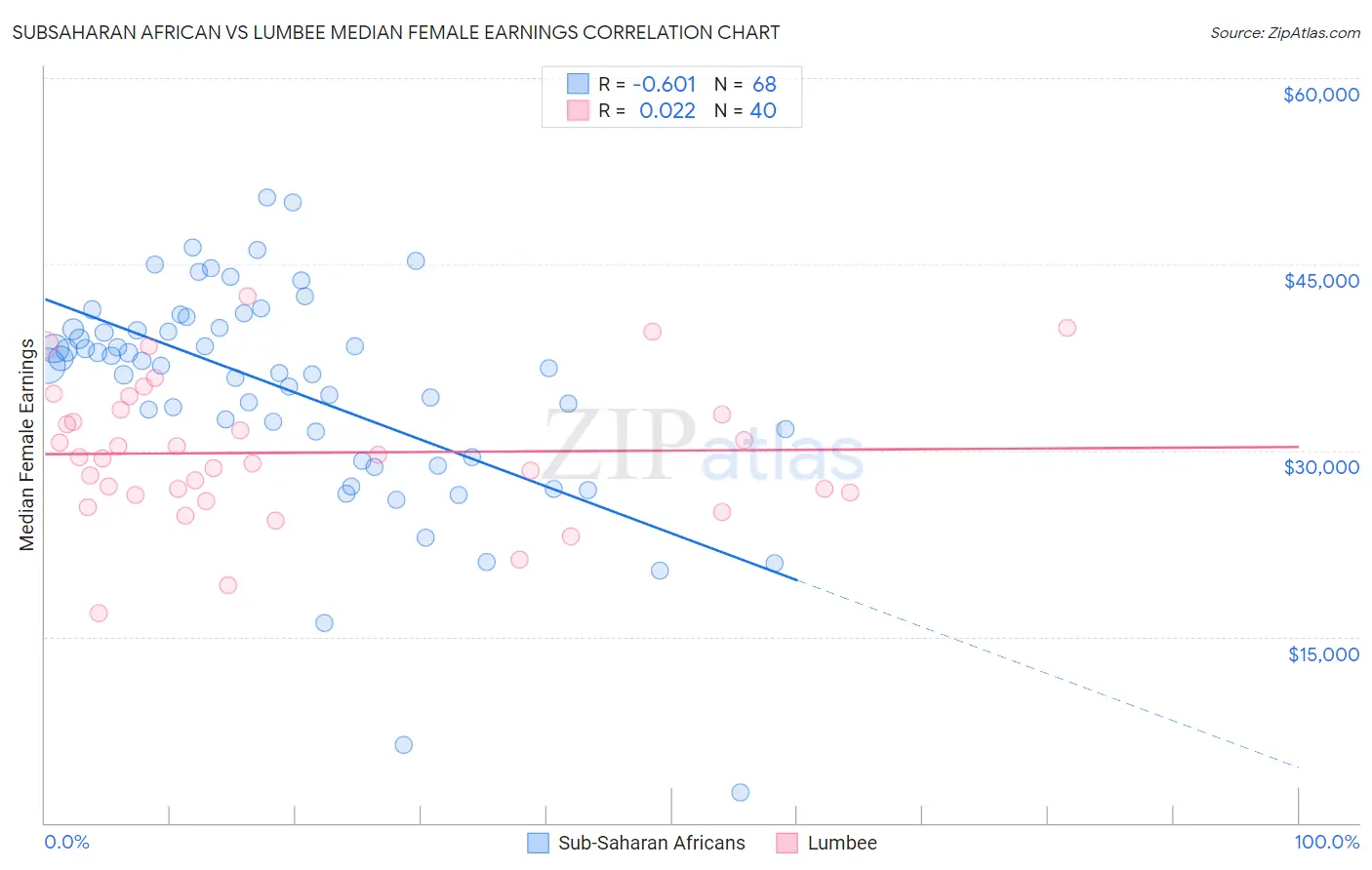 Subsaharan African vs Lumbee Median Female Earnings