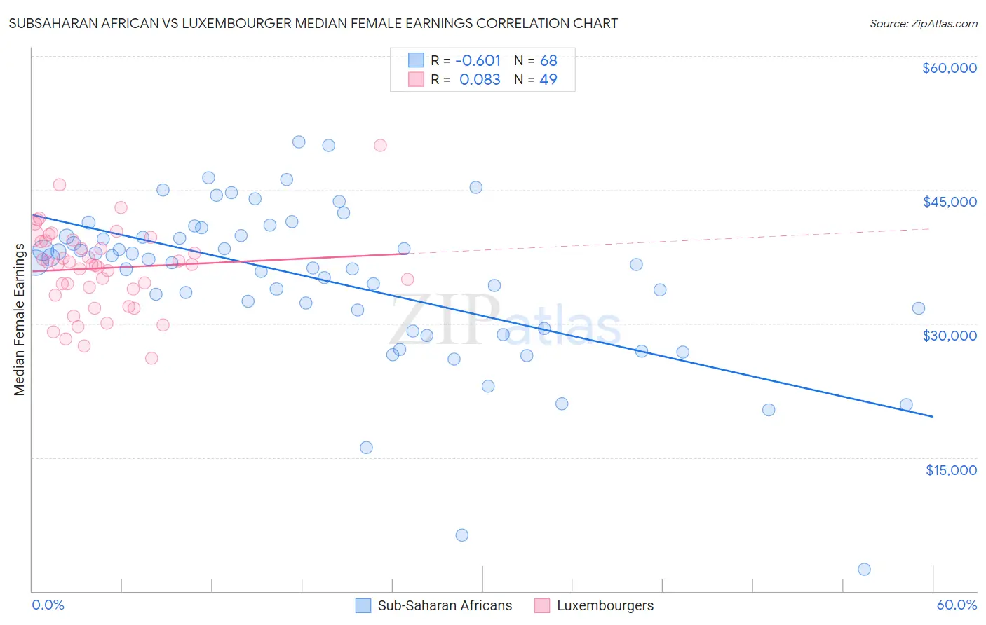 Subsaharan African vs Luxembourger Median Female Earnings