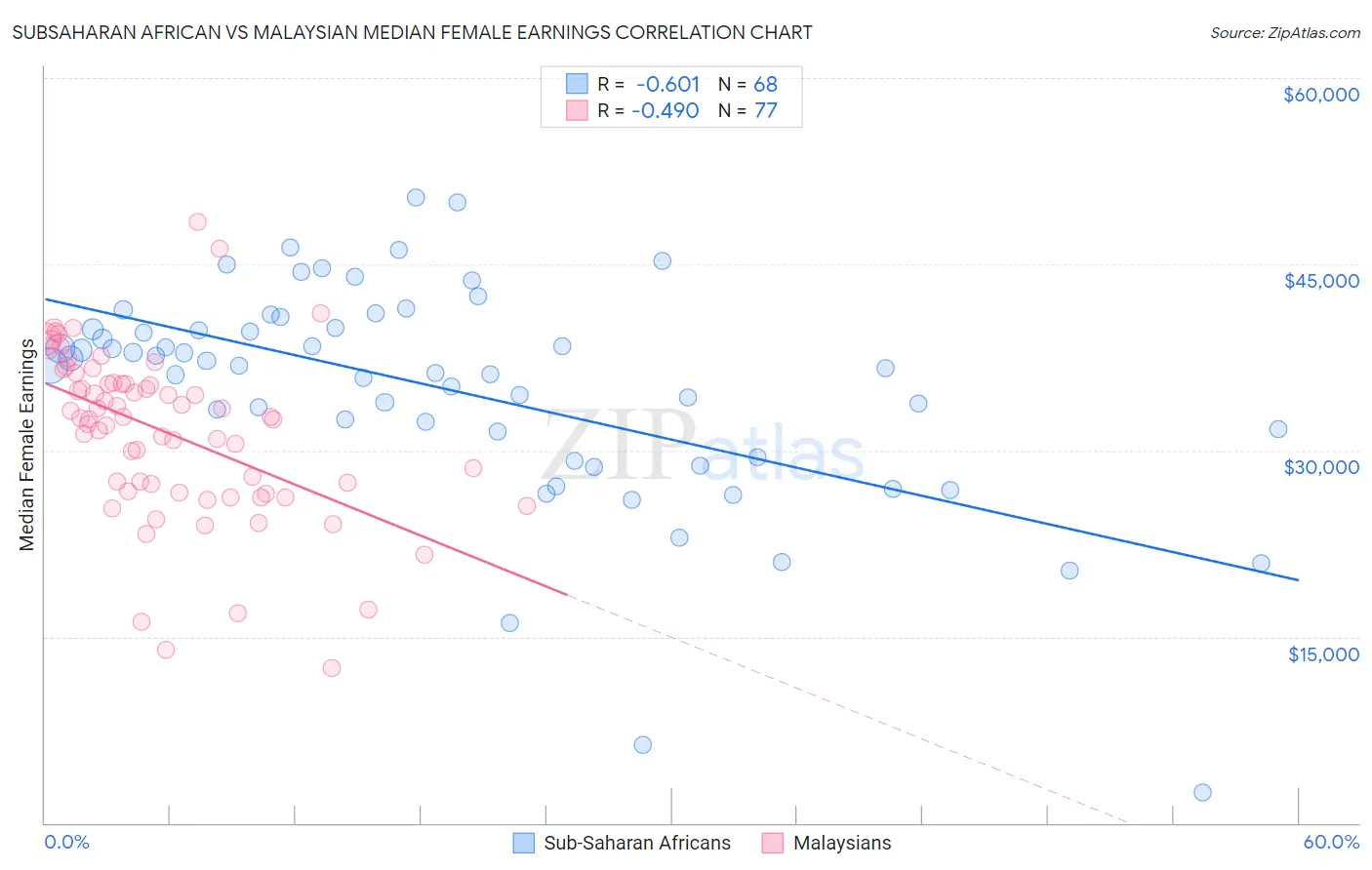 Subsaharan African vs Malaysian Median Female Earnings