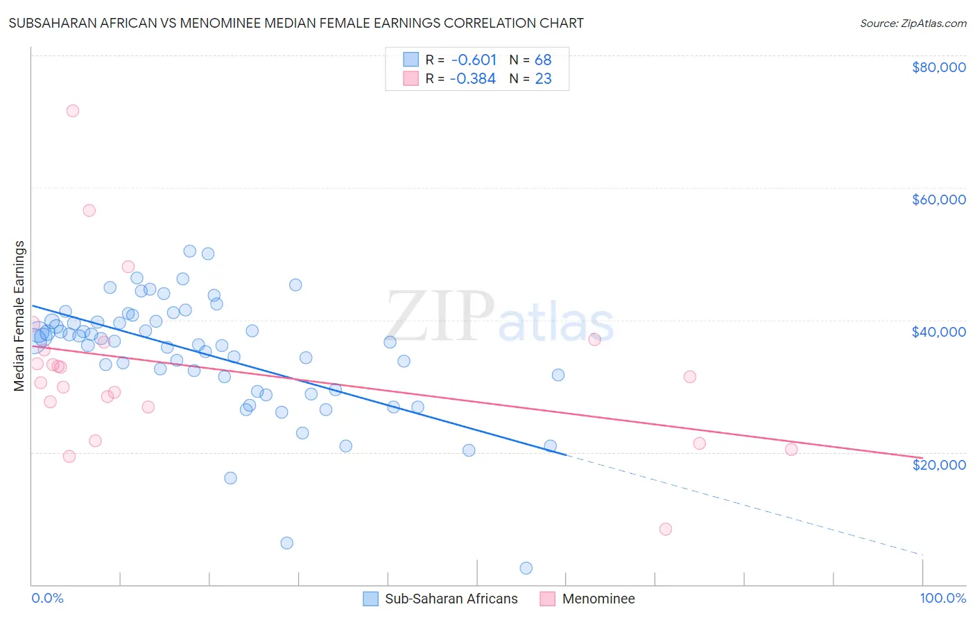 Subsaharan African vs Menominee Median Female Earnings