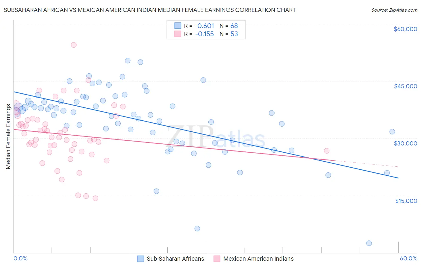 Subsaharan African vs Mexican American Indian Median Female Earnings