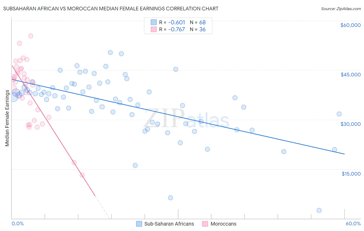 Subsaharan African vs Moroccan Median Female Earnings