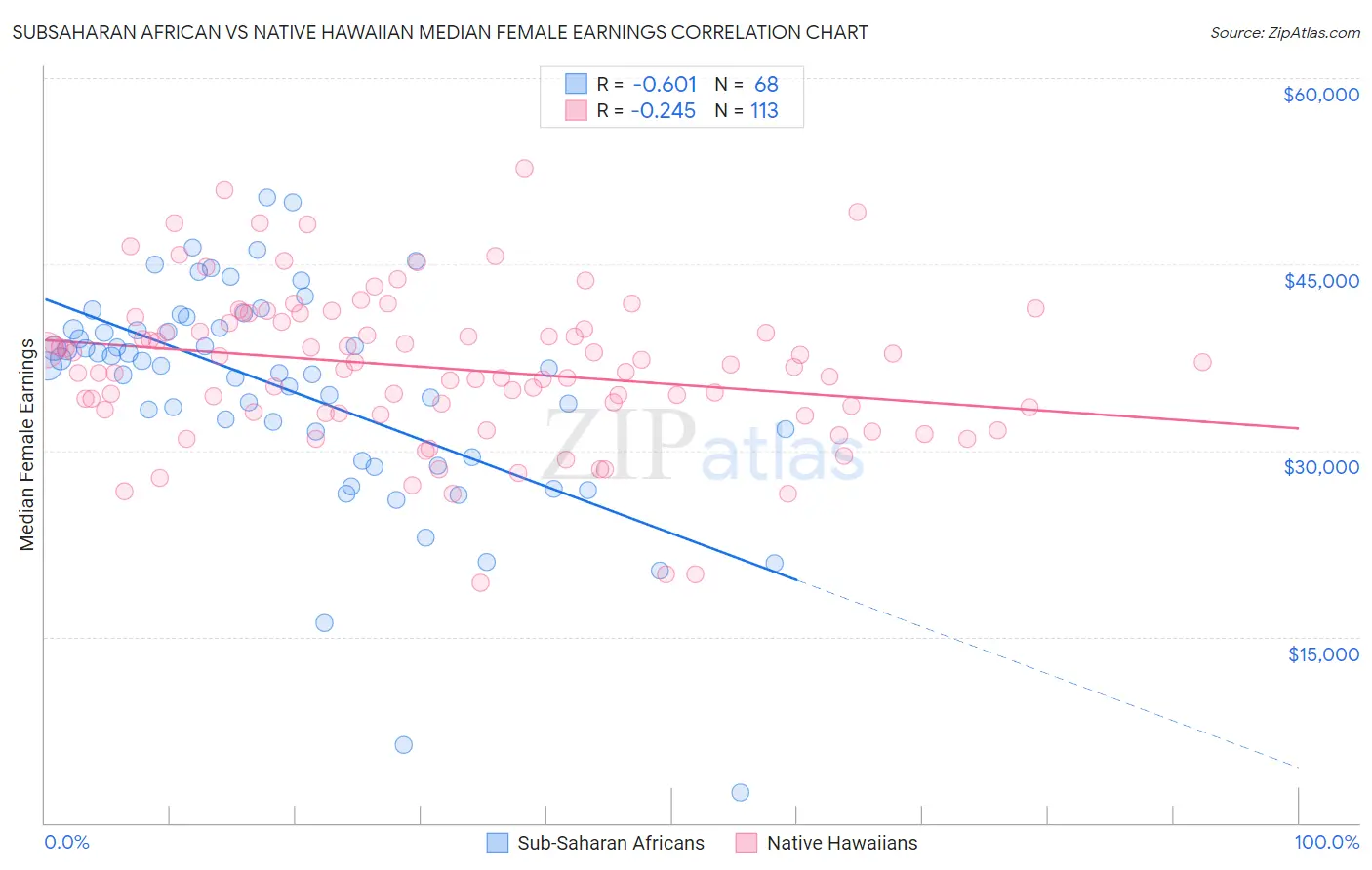 Subsaharan African vs Native Hawaiian Median Female Earnings