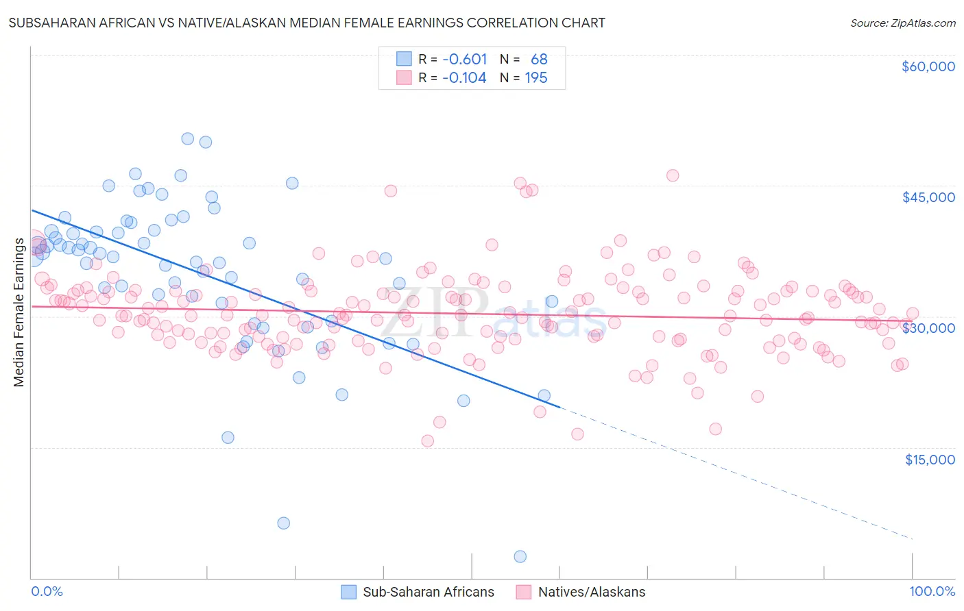 Subsaharan African vs Native/Alaskan Median Female Earnings