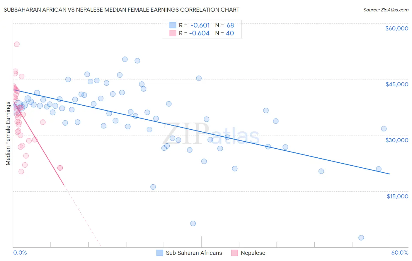 Subsaharan African vs Nepalese Median Female Earnings